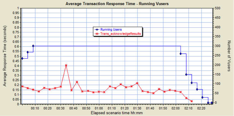 Average Transaction Response Time: Normal Response