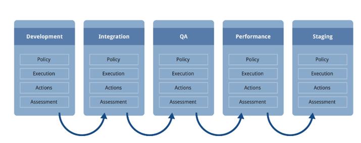 Continuous testing throughout the software development lifecycle