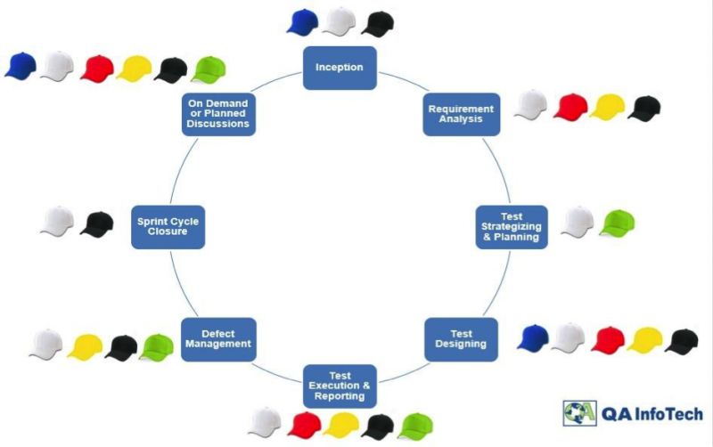 Thinking caps across varied testing activities