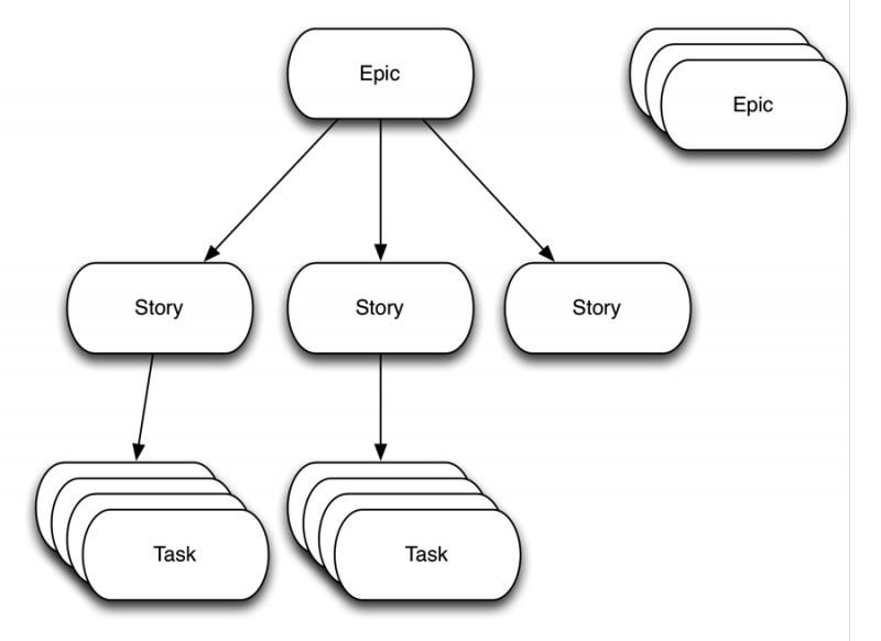 Stories, Epics, and Tasks: Organizing Agile Requirements