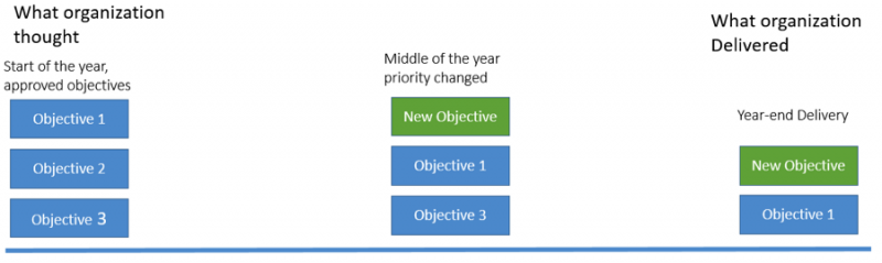 Timeline showing how objectives in portfolio investment can change