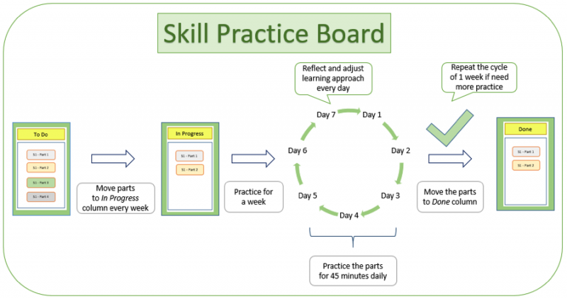 The skill practice board kanban process, illustrated