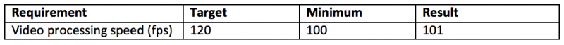 Table showing video processing requirement of 120 frames per second