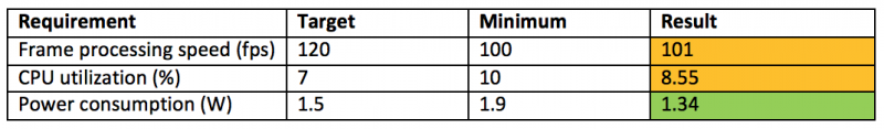 Table showing where tests met requirements, using yellow for within range and green for good