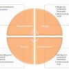 Development of test automation framework during the first iteration, focusing on manual testing