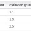 estimates in days with corresponding uncertainity factors